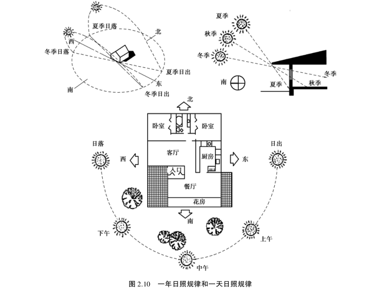 陽(yáng)光房光線對(duì)照?qǐng)D